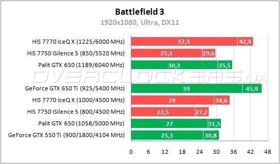 Gt 650 vs gtx 650. Gt 460 vs 7750. 7750 Vs gt 730. 550 Ti vs 6670.