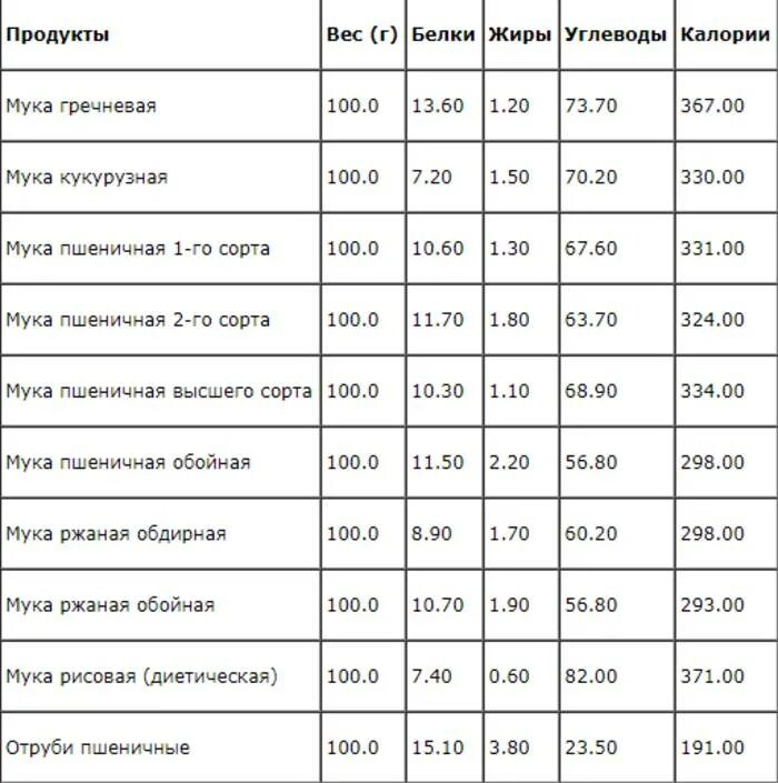 Мука килокалории. Калорийность рисовой муки и пшеничной 100 гр. Энергетическая ценность муки на 100 грамм. Мука пшеничная энергетическая ценность 100 грамм. Калорийность видов муки таблица.