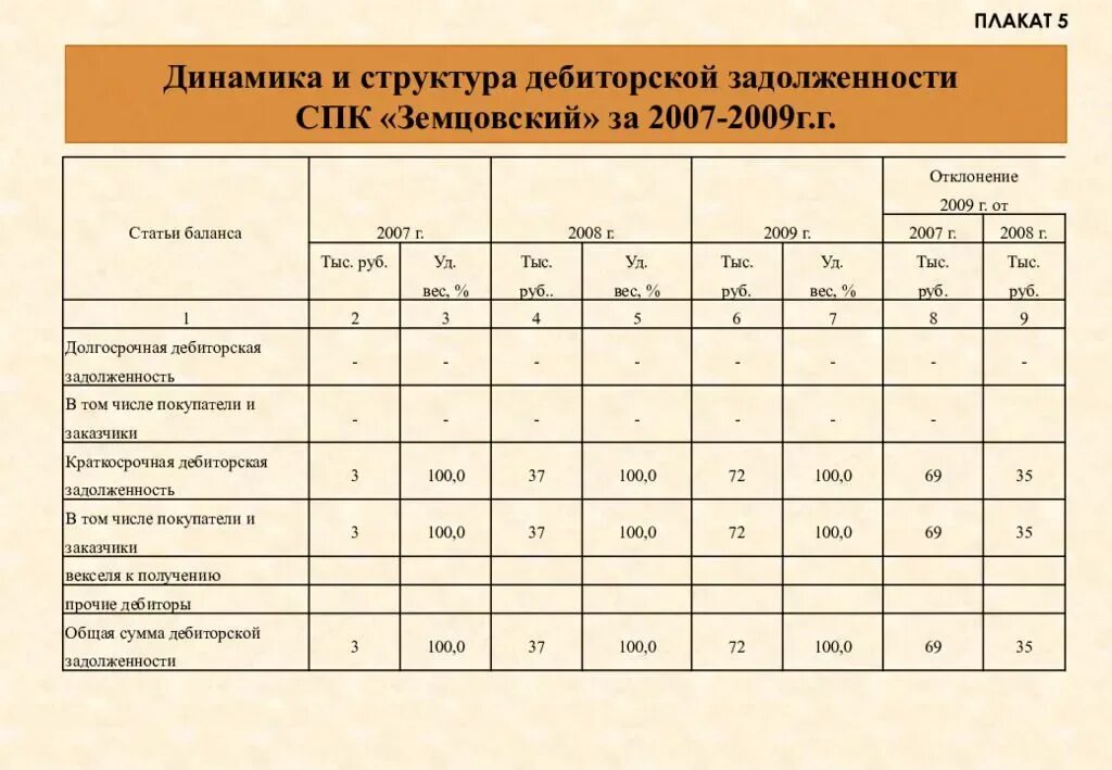 Приобретенная дебиторская задолженность. Структура дебиторской задолженности предприятия. Анализ структуры дебиторской задолженности таблица. Бухгалтерской проводки по учету дебиторской задолженности таблица. Структура дебиторской и кредиторской задолженности схема.