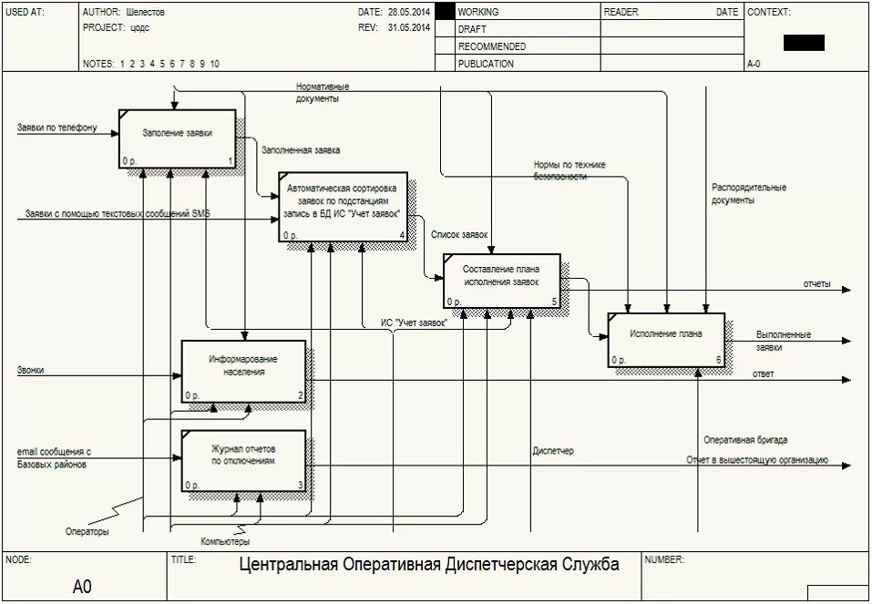 В какой цветовой гамме выполняется нотация idef0