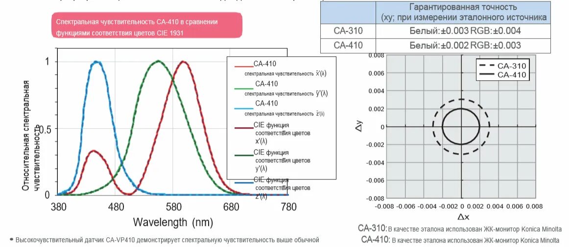 Чувствительность детектора. Цветоанализатор CA-410. Спектральная чувствительность ЭОП. Спектральная чувствительность ФЭУ. Спектральная чувствительность камеры.