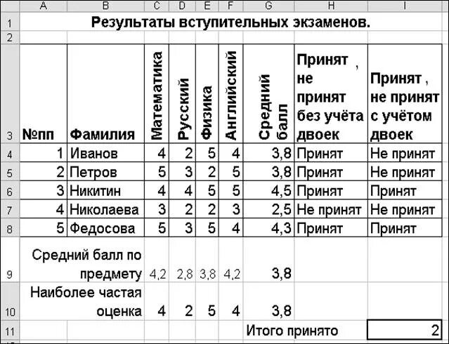 Таблица средний балл ученика. Средняя оценка по предмету. Результаты экзаменов таблица. Таблица вступительных экзаменов. Счетчик среднего бала