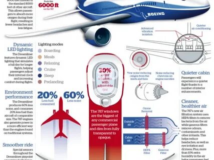 Boeing 787 dreamliner схема салона