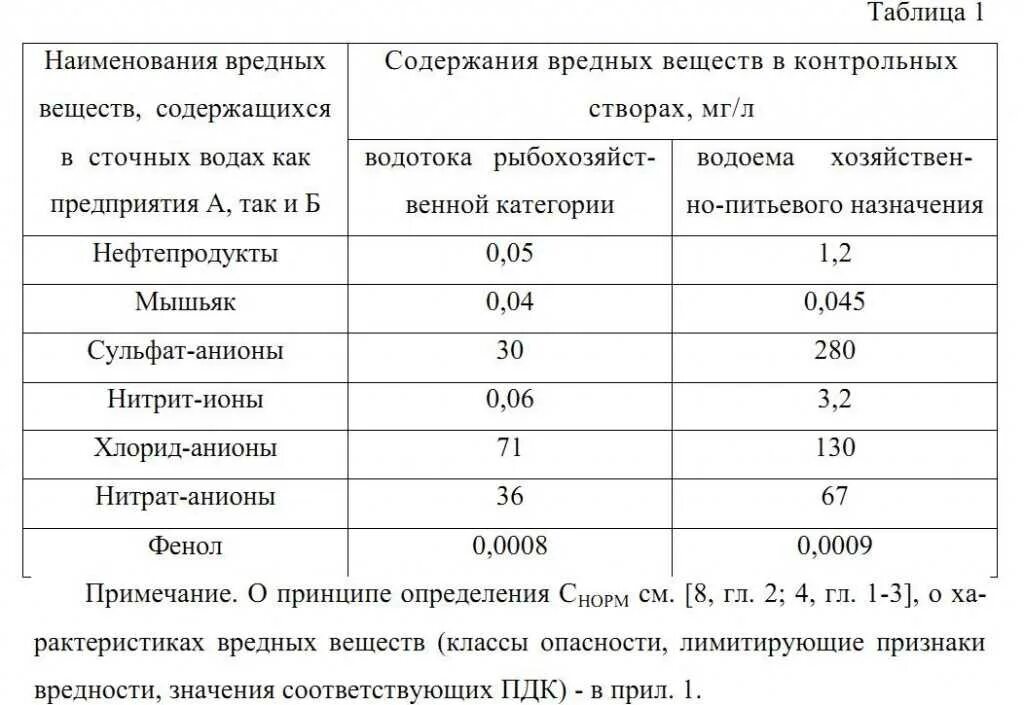Пдк в объема. Допустимые концентрации веществ в сточных водах. норматив допустимых сбросов сточных вод. нормы показателей сточных вод. пдк загрязняющих веществ в сточных водах.