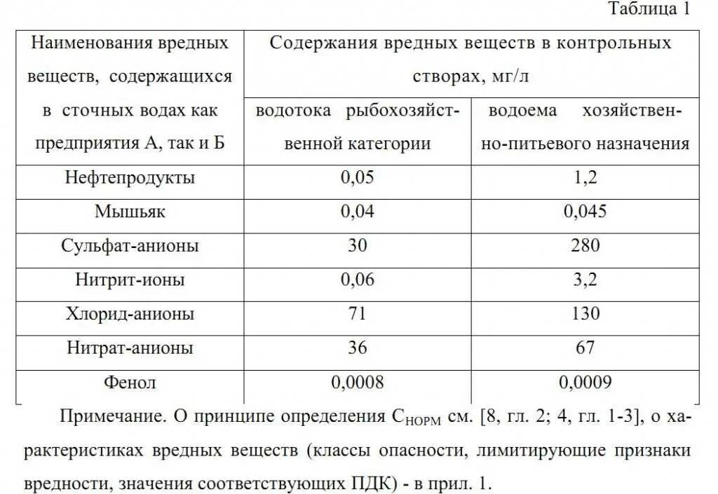 Гигиенические пдк. Допустимые концентрации веществ в сточных Водах. Норматив допустимых сбросов сточных вод. Нормы ПДК сброс сточных вод для рыбохозяйственных водоемов. Нормативы ПДК сточная вода.