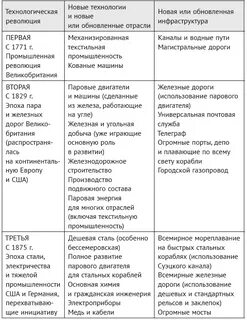 3 промышленная революция годы