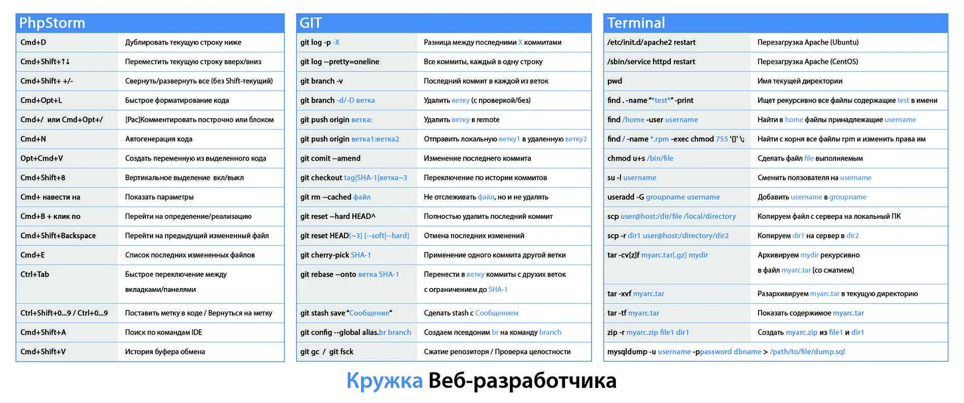 Команды управления строкой. Git команды шпаргалка. git шпаргалка по командам. команды github шпаргалка. таблица команд git.