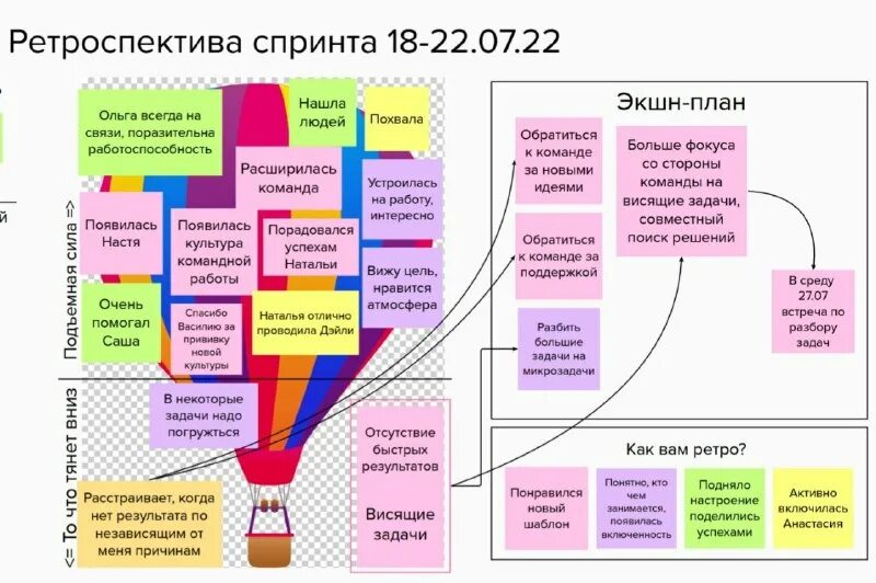 Вопросы для ретроспективы скрам. Ретроспекция в психологии. Ретроспективно. Ретроспектива. График эмоции ретроспектива.