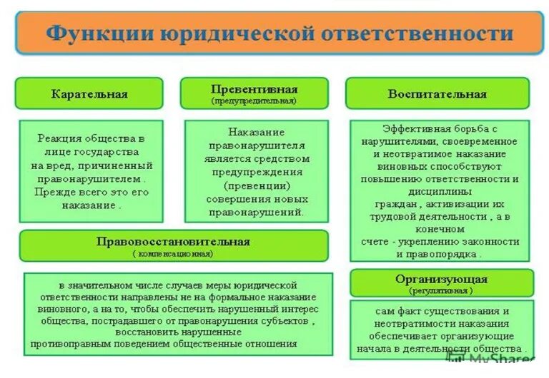 Правовая функция заказа. Функции юридической ответственности схема. Цели и функции юридической ответственности. Юридическая ответственность схема. Задачи и функции юридической ответственности.