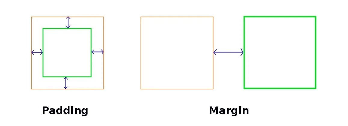 Margin bottom padding. Margin padding. margin padding разница. отступы padding margin. margin padding css.