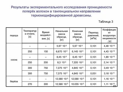 Результат экспериментальных исследований