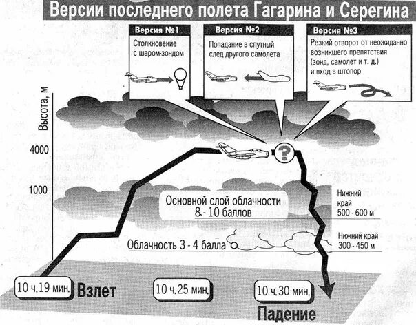 Памяти Ю.А. Гагарина и В.С. Серёгина - ЯПлакалъ