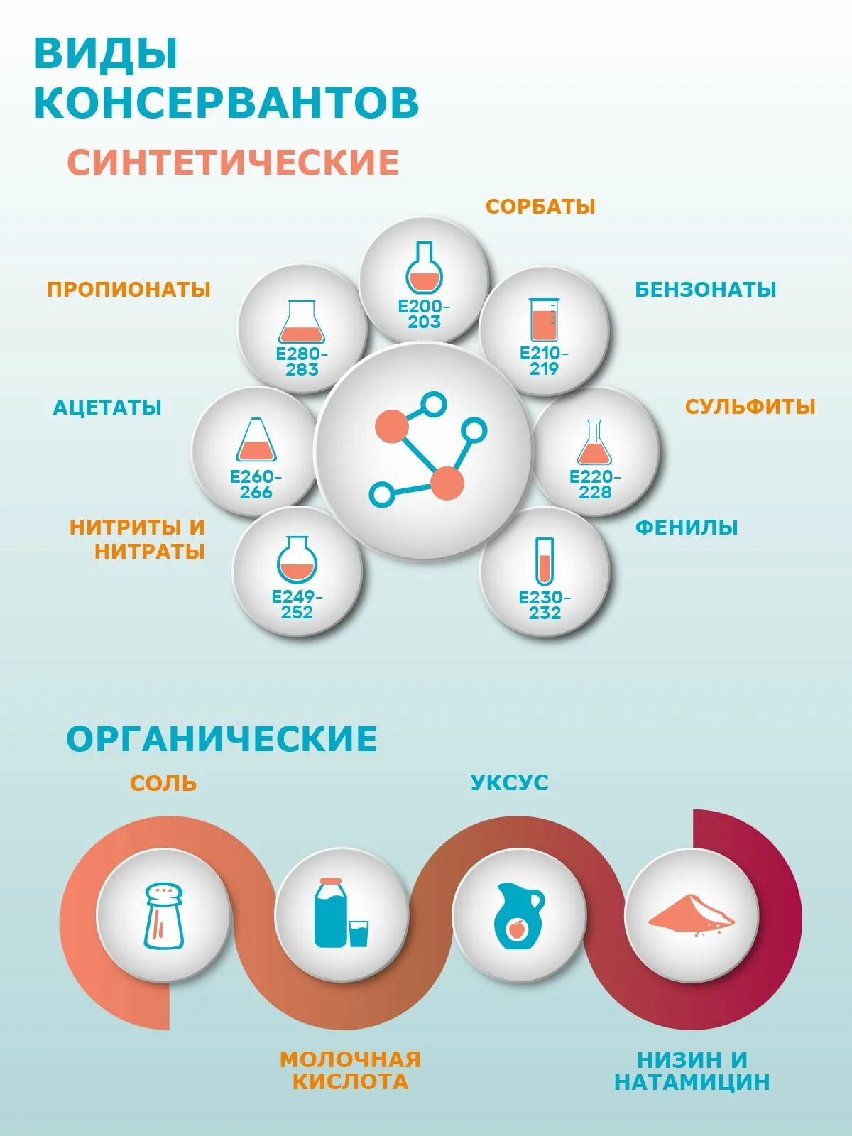 Виды консервантов. Классификация консервантов. Классификация консервантов в пищевых продуктах. Консерванты презентация. Пав консервант