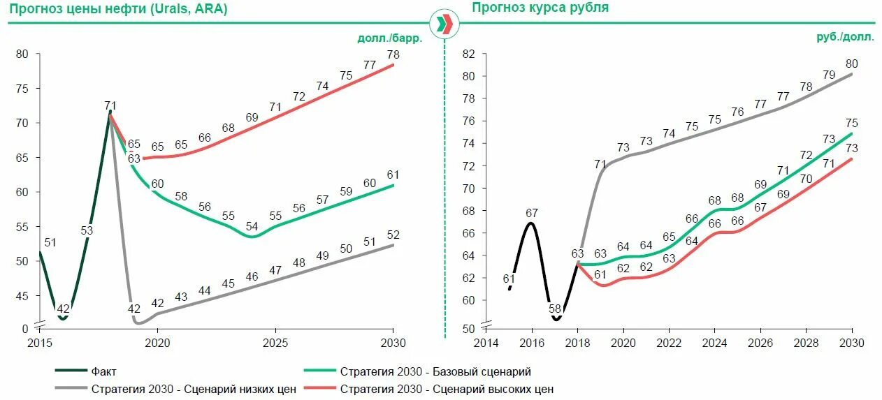 Прогноз добыча. Курс нефти Юралс. Характеристика нефти Юралс. Котировок нефти Urals за 2024 году январь. Прогноз добычи нефти в России до 2030 года.