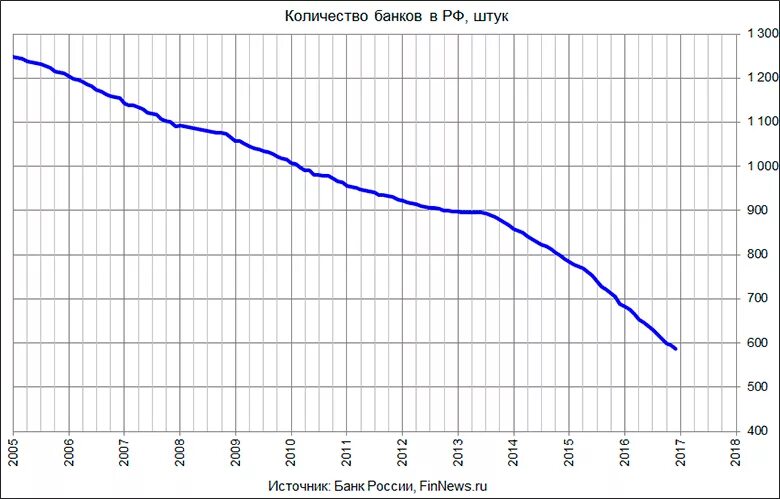 Количество банков в рф