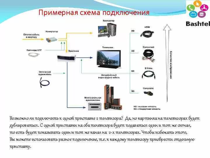 Два телевизора к одной приставке. Схема подключения 2 телевизоров к приставке Ростелеком. Схема подключения двух телевизоров к одной приставке Ростелеком. Схема присоединения телевизоров к одному ресиверу. Схема подключения ТВ приставки к телевизору Ростелеком.