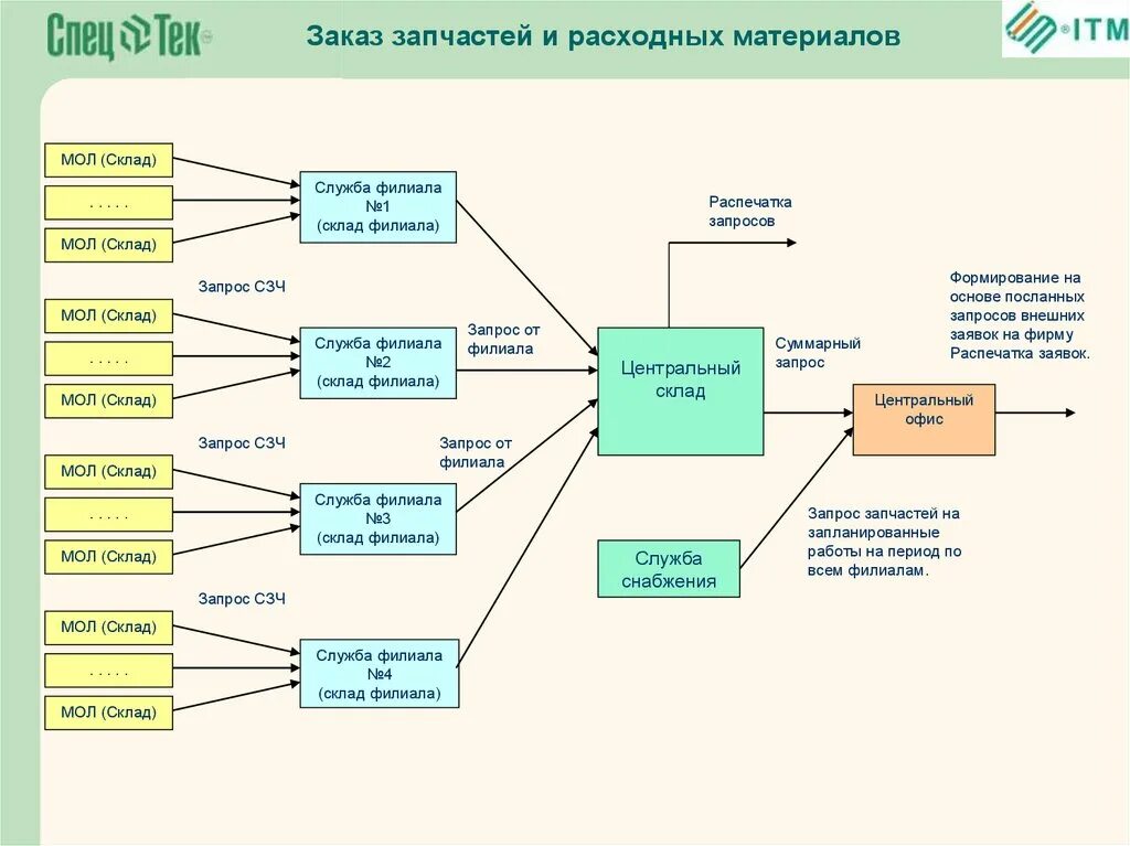 Склад расходных материалов. Схема склада автозапчастей. Расходные материалы для склада. Система снабжения запасными частями и материалами. Снабжение комплектующих схема.