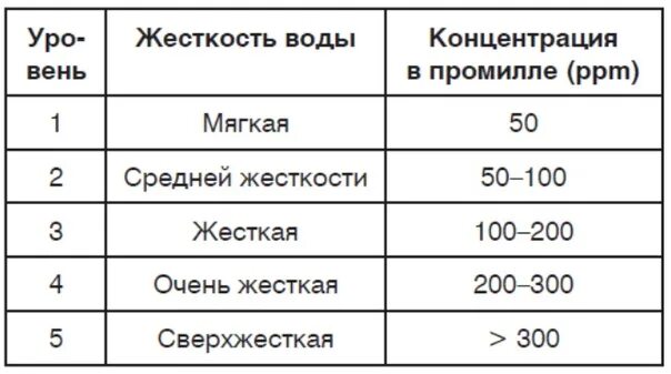 Сколько ппм. Уровни жесткости воды таблица. Таблица жёсткости воды ppm. Норма жесткости воды для питья таблица. Нормальные показатели жесткости питьевой воды.