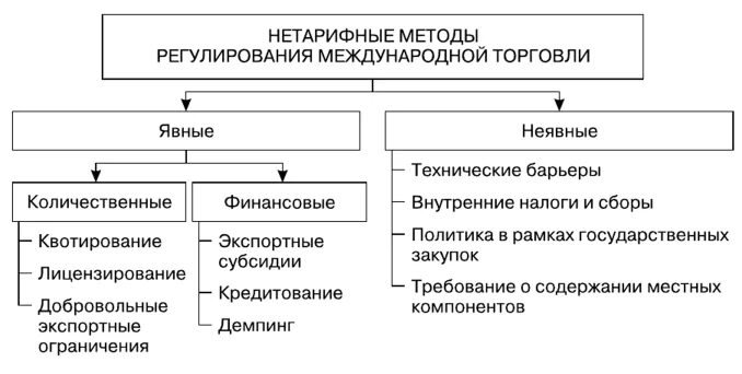 Методы международной экономики. Нетарифные методы государственного регулирования внешней торговли. Нетарифные методы регулирования торговли. Нетарифные методы регулирования международной торговли. Тарифные и нетарифные методы регулирования внешней торговли.