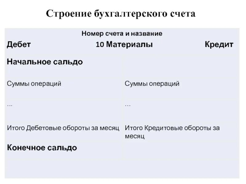 Какого строение счета. Строение бухгалтерского счета. Структура бухгалтерского счета. Строение бухгалтерских счетов. Структура бух счета.