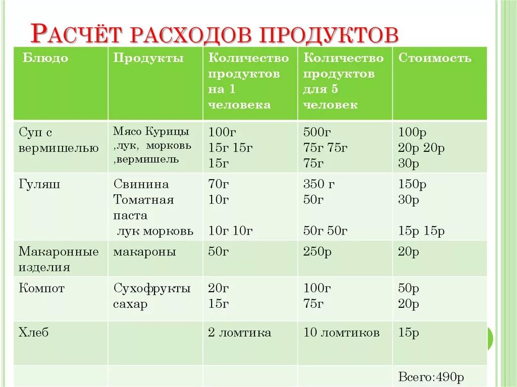 Численность готов. Расчет расхода продуктов. Калькуляция обеда на 1 человека. Калькуляция продуктов на одного человека. Расход продуктов на 1 человека.