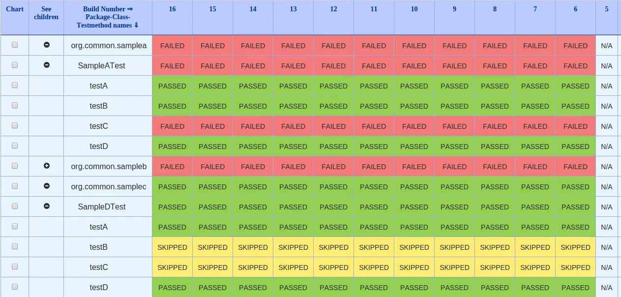 Skipped в тестировании что это. Результаты тестирования в Jenkins. Passed failed skipped blocked в тестировании. Таблица тестирования Pass fail. Skipped failed