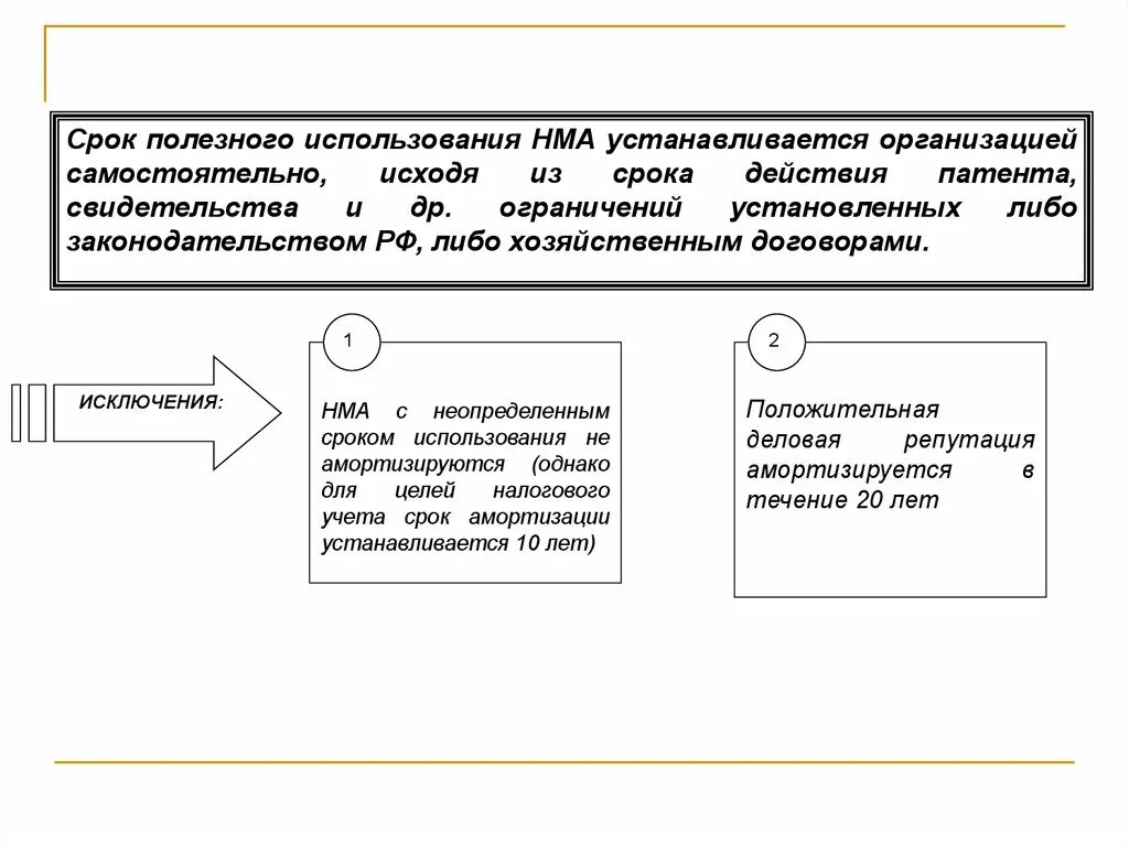 Срок полезного использования объекта нематериальных активов