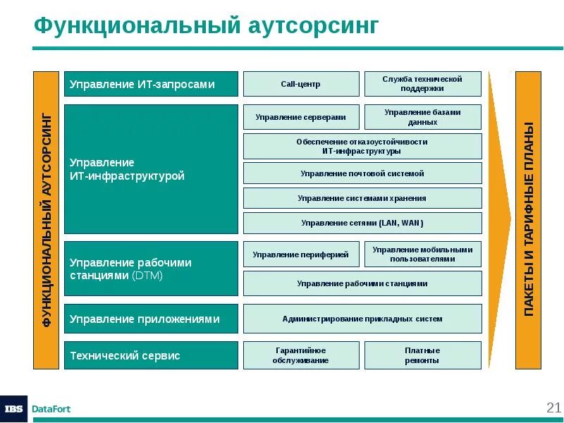 Ресурсная служба. Аутсорсинг схема. Функциональный аутсорсинг. Виды ресурсного ИТ-аутсорсинга. Аутсорсинг виды услуг.