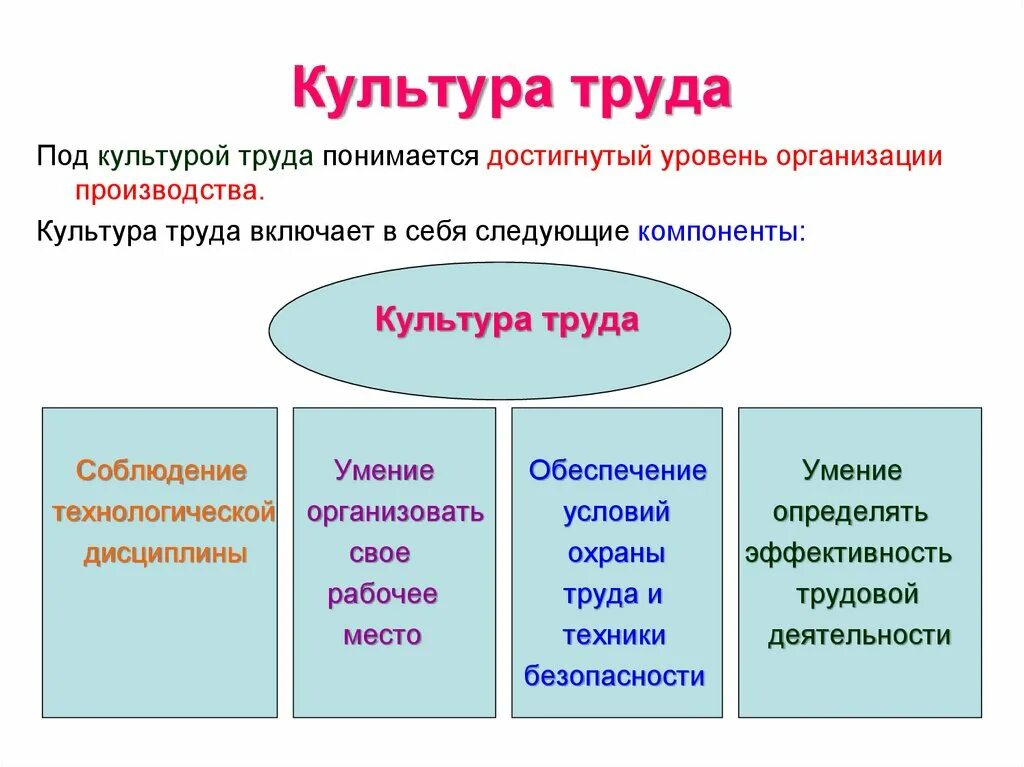 Какие основные составляющие культуры. Культура труда. Культура производства. Понятие культура труда. Компоненты культуры труда.