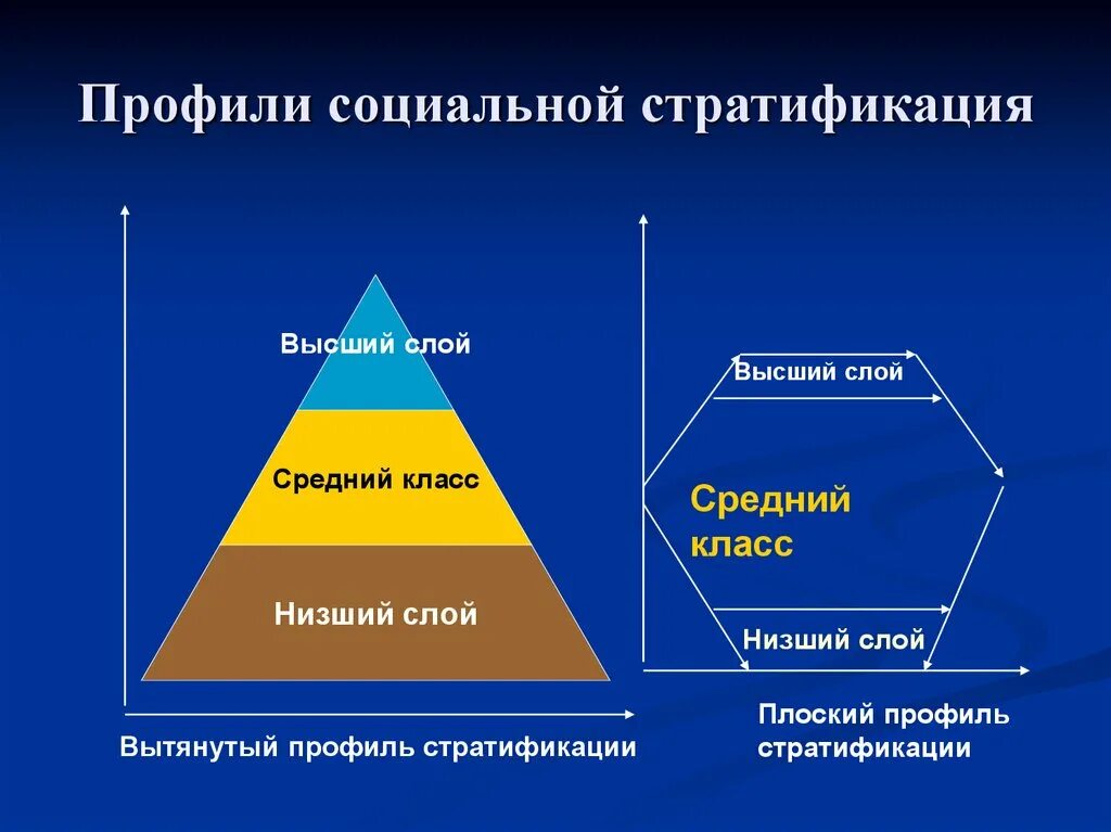 Слои классовой стратификации. Пирамида стратификации. социальная стратификаци. социальная стратификация. соиальнаястратификаци.