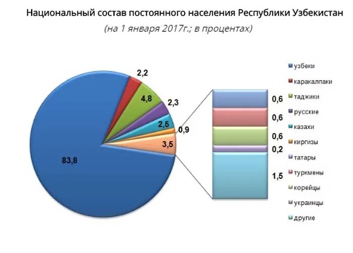 Распределение населения узбекистана. Узбекистан состав населения. Население узбекистана. Состав населения узбекистана. Национальный состав узбекистана на 2022.