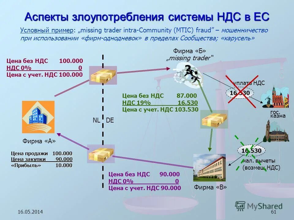 НДС. НДС простая схема. НДС простыми словами на примере. Возмещение НДС.