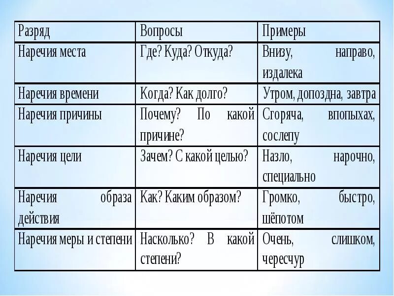 Определи разряд наречия нарочно. Разряды наречий. Разряды гаречия РО хначению. Наречия таблица. Разряды наречий по значент.