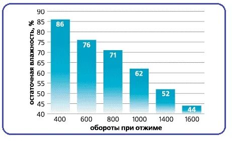Остаточная влажность