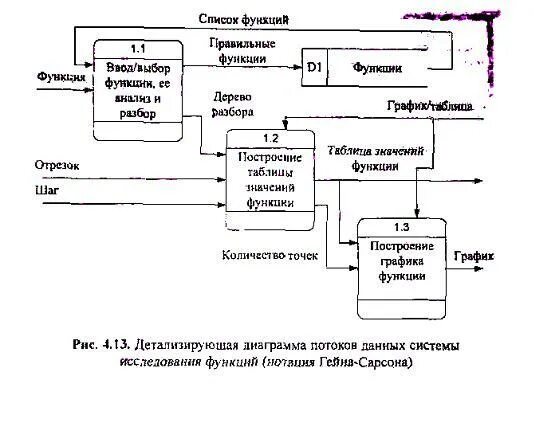 С ввод потоков данных. Архитектура потоков данных. построение диаграмм потоков данных. архитектура диаграмма потоков. укажите основные компоненты диаграммы потоков данных.