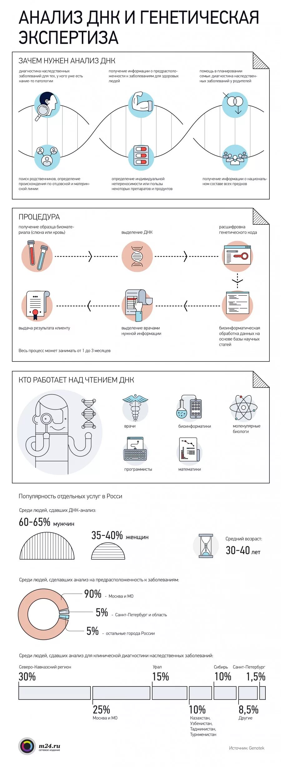 Анализ ДНК. Проведение генетического анализа. Исследование ДНК-тесты. Генетическая экспертиза.