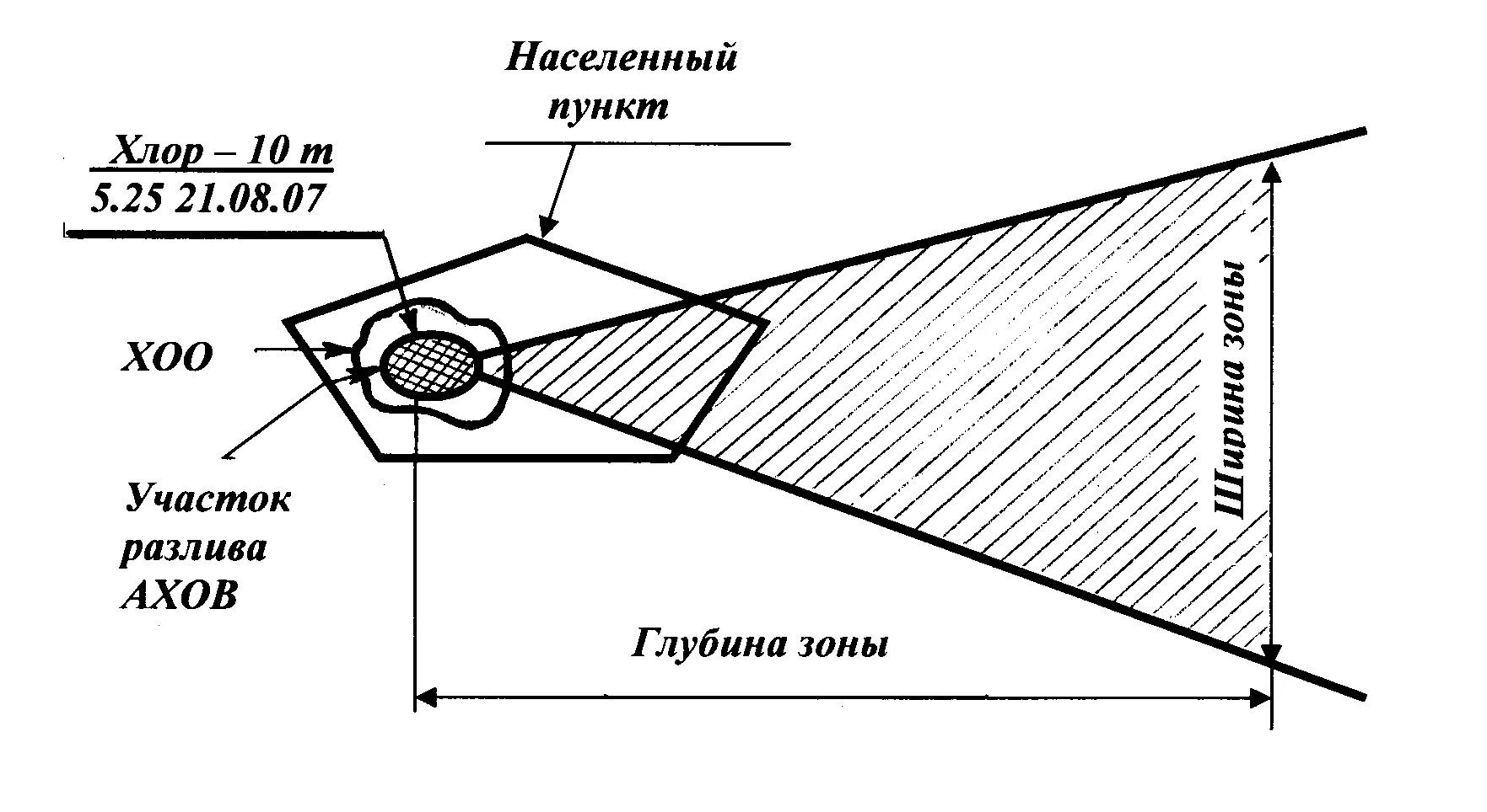 Зона поражения ахов. Зона химического заражения схема. Схемы зон возможного химического заражения. Площадь зоны возможного химического заражения. Глубина зоны химического заражения.