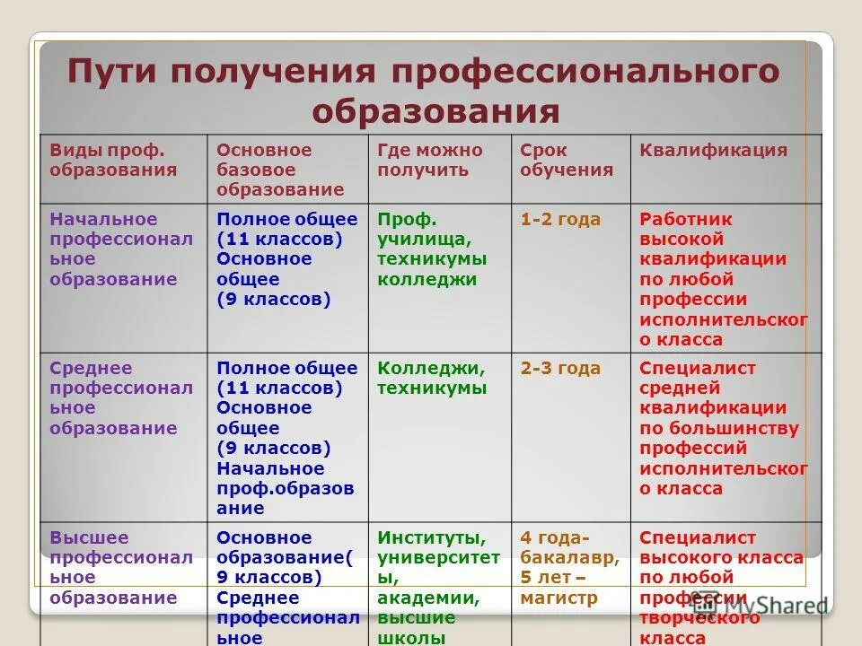 Учреждение с 9 классов. Пути получения профессионального образования. Пути получения профессионального образования таблица. Схема пути получения профессионального образования. Виды профессионального образования.