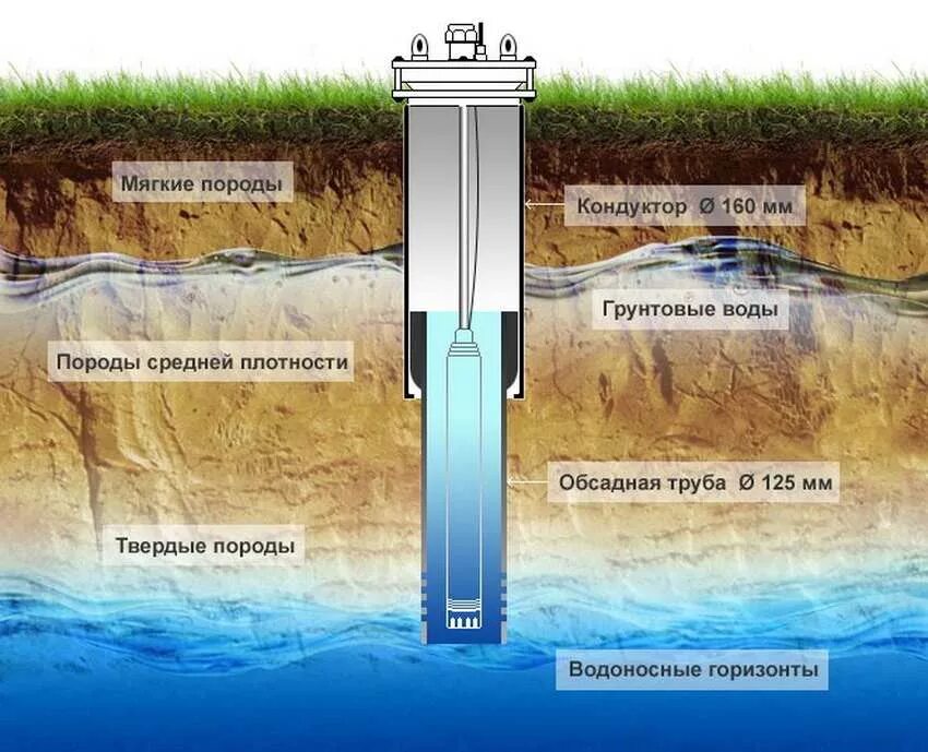 Попадает грунтовая вода в скважину. Попадает грунтовая вода в скважину. Скважина на воду. Попадает грунтовая вода в скважину. Скважина в разрезе.