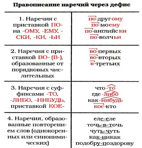 Сколько нибудь пишется через дефис. Правописание наречий. Написание наречий таблица. Правописание наречий таблица. Дефисное написание наречий таблица.