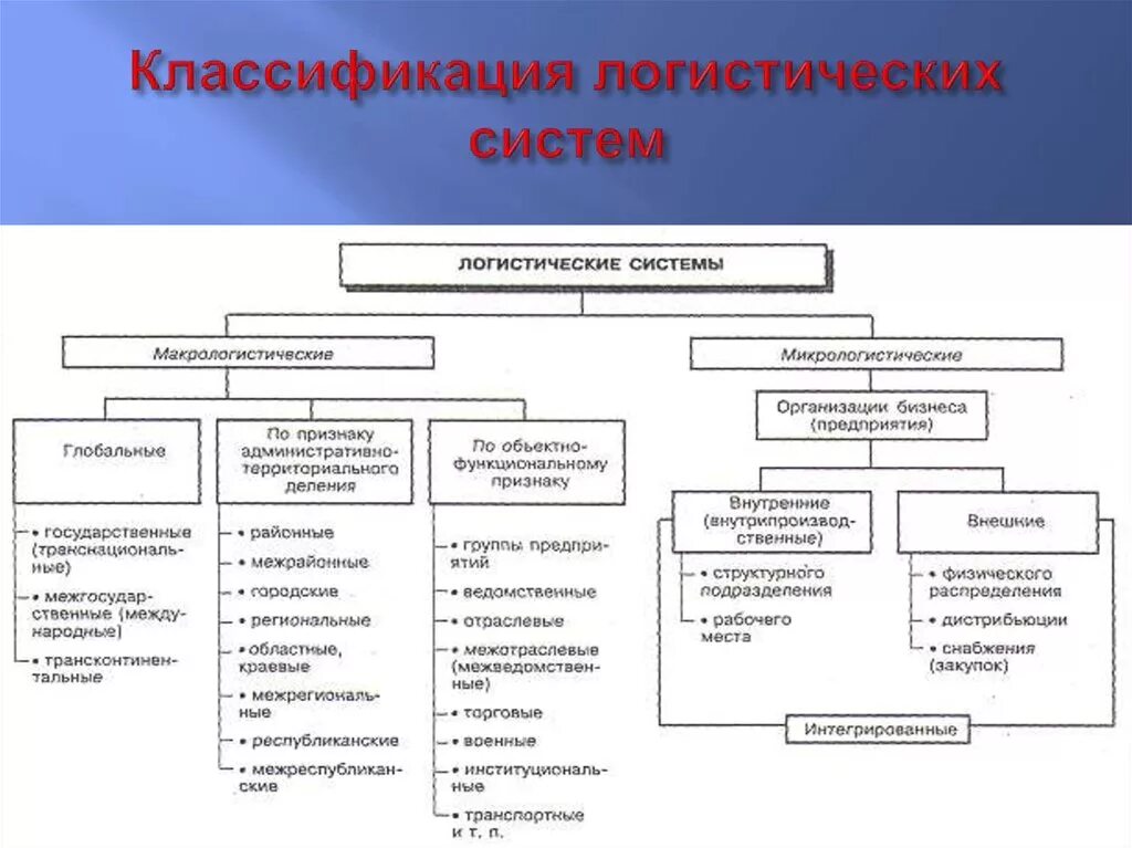 Можно классифицировать по следующим признакам. Классификация логистических систем. Классификация логистики схема. Иерархическая классификация логистических систем. К функциональным логистическим системам относят системы.