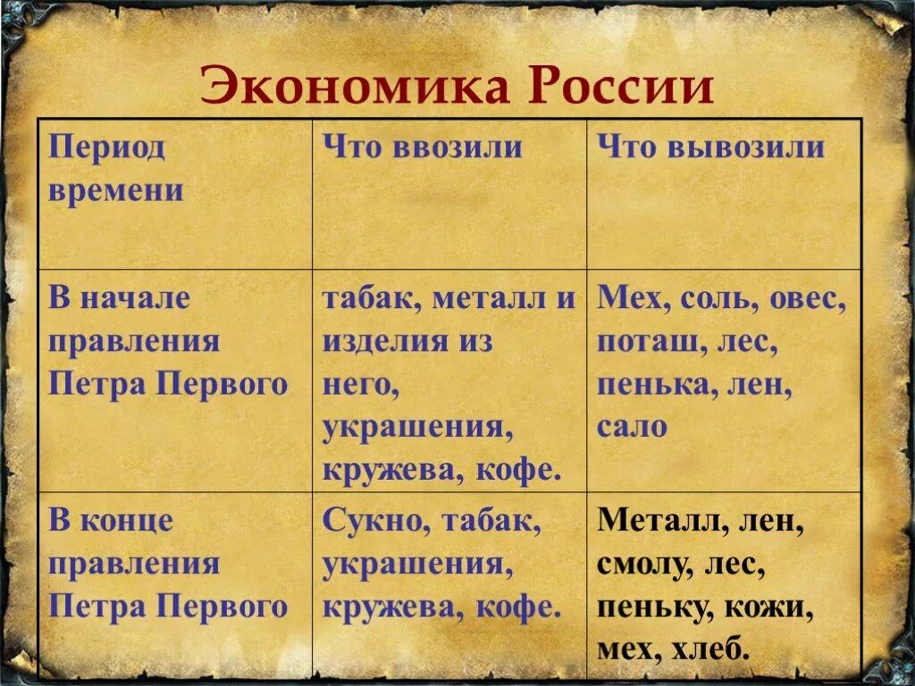 4 экономика руси. Экономика при Петре 1. Экономика до и после Петра 1. Сравнение России при Петре 1. Экономика России до Петра 1.