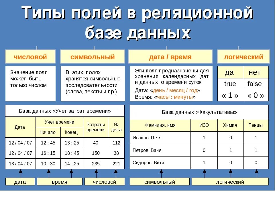 Типы полей таблицы базы данных. Типы данных баз данных пример. Ключевое поле в таблице реляционной базе данных. Типы данных в таблицах БД. В течении 10 дней это сколько