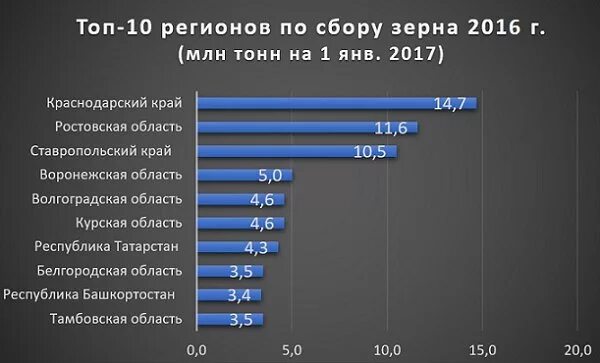 5 млн тонн в год. Зерновые субъекты России. Крупнейшие производители пшеницы в России по регионам. Регионы производители зерна в России. Производства зерновых по регионам.