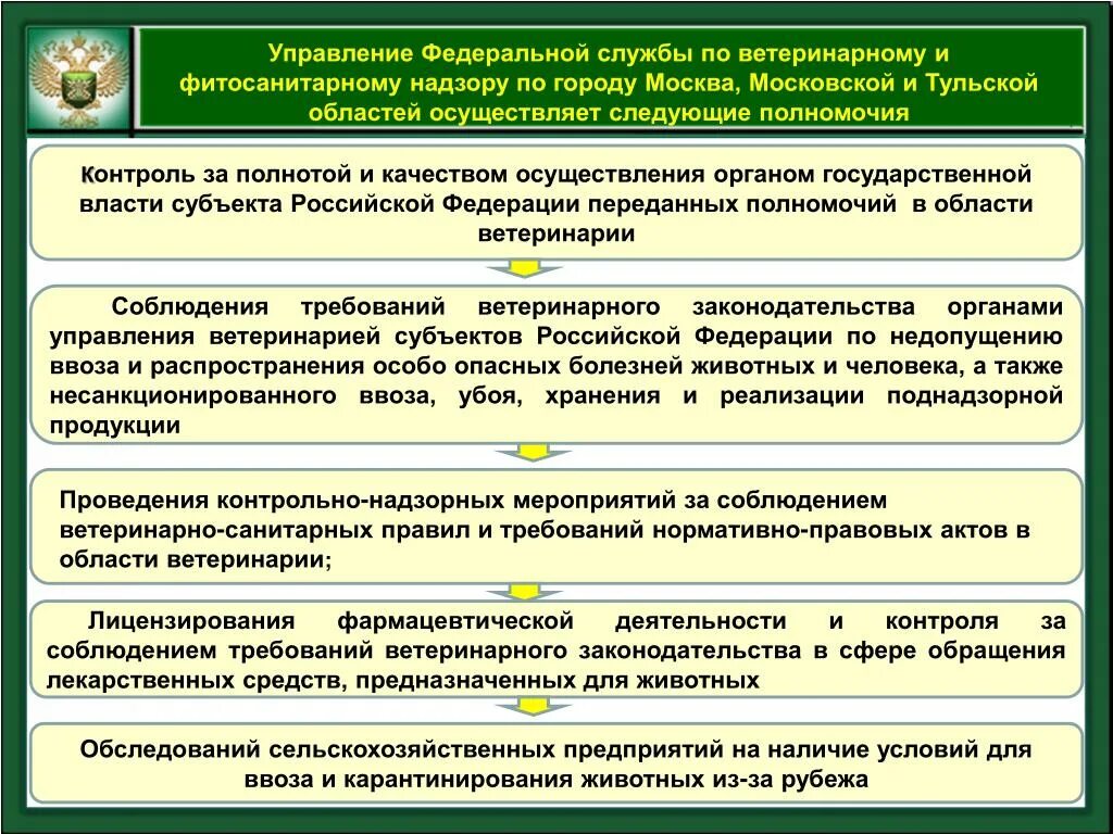 Схема департамента ветеринарии Минсельхоза РФ. Организация государственной ветеринарной службы. Службы по ветеринарному и фитосанитарному надзору. Структура ветеринарного законодательства. Государственный ветеринарный надзор рф