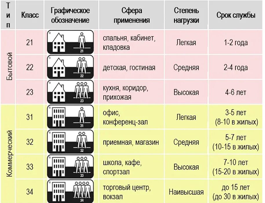 Рейтинг ламината по качеству. Классы ламината по износостойкости. Класс прочности ламината таблица. Прочность ламината по классам. Классы прочности ламината и отличия.