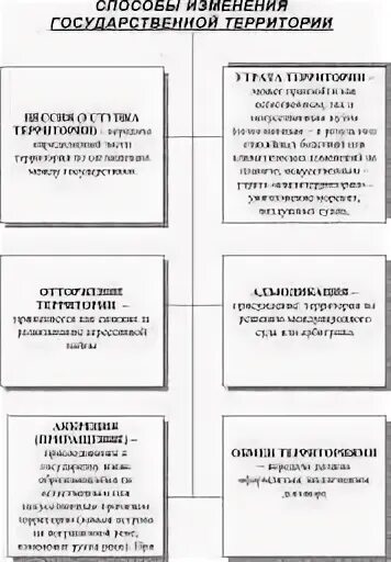 Основания изменения государственных территорий. Способы изменения государственной территории. способы изменения государственных границ. правовые основания и способы изменения государственной территории. способы изменения государственной территории в международном праве.