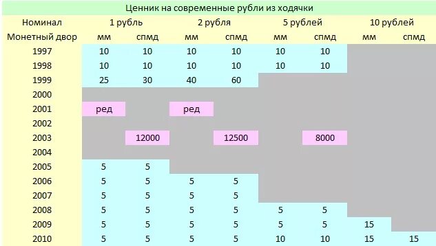 Цена рубля таблица россия. Таблица стоимости монет России с 1997 года. Таблица редких монет РФ 1997-2020. Таблица ценных монет России с 1997. Таблица редких монет России.