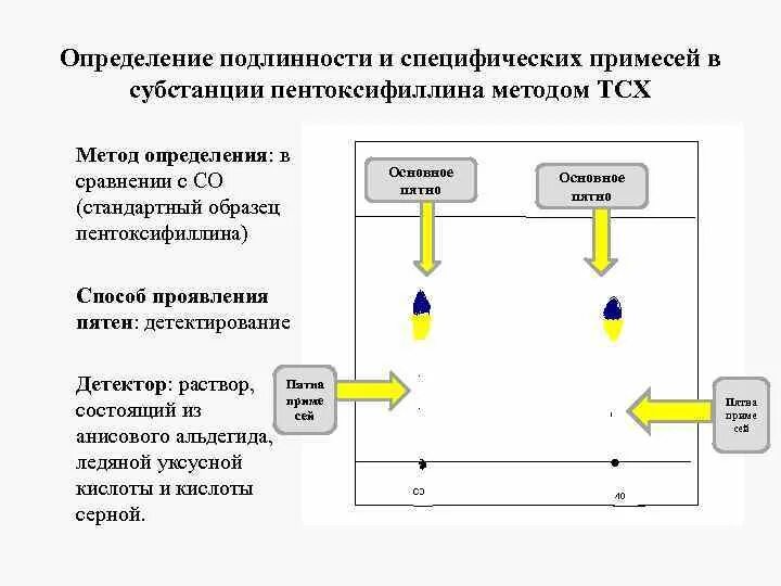 Примеси в субстанциях
