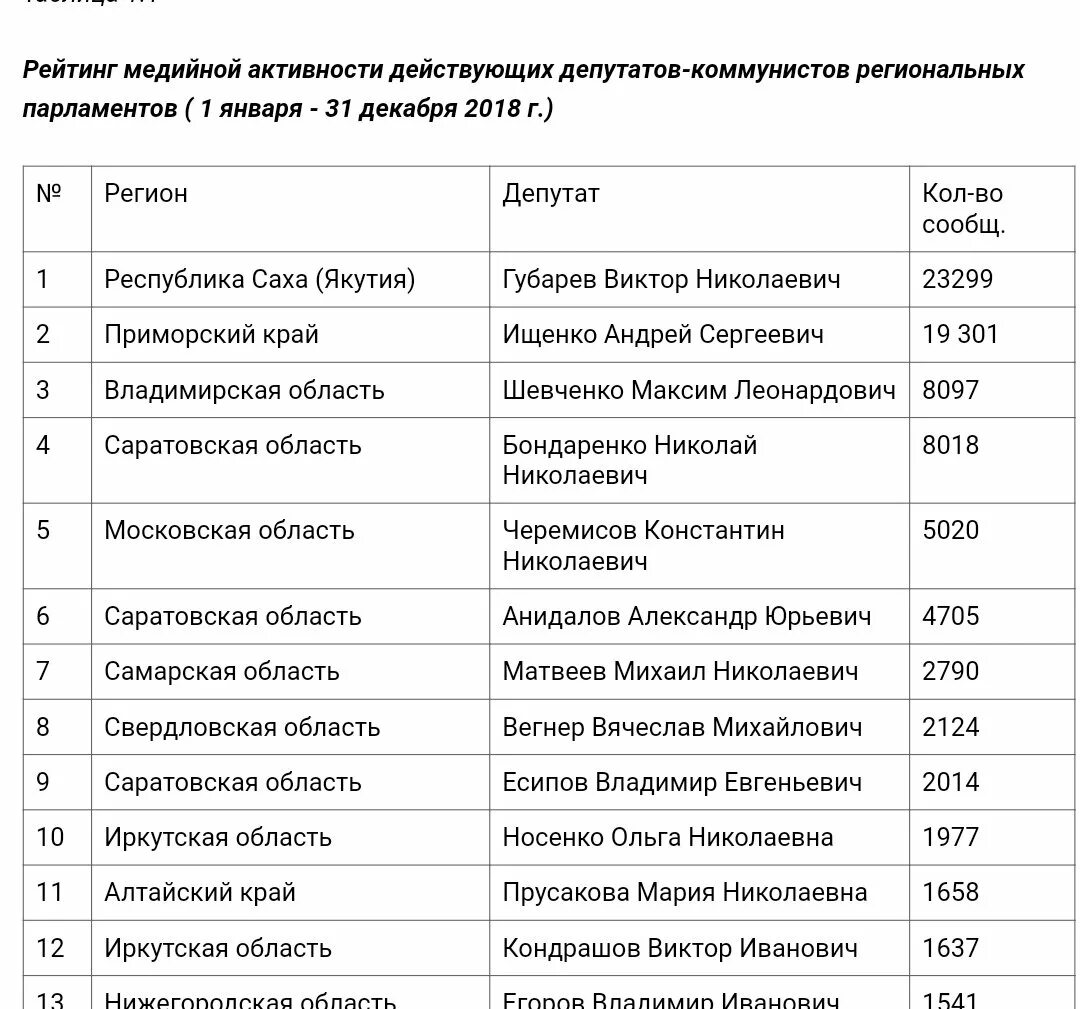Список российских депутатов. Рейтинг медийной активности. активности депутатов таблица. коммунисты рф список перечень. рейтинг медийности депутатов.